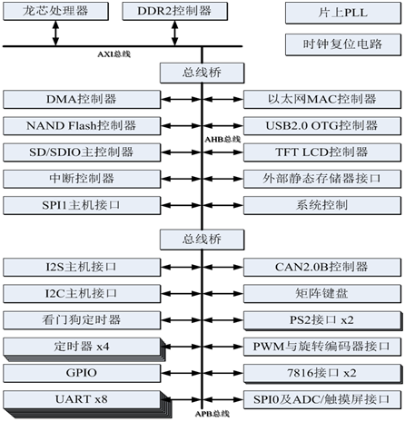 芯片架構(gòu).png