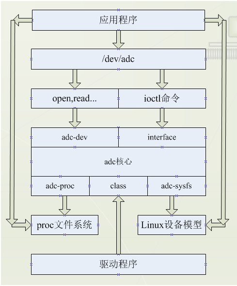 驅(qū)動架構(gòu)介紹.png